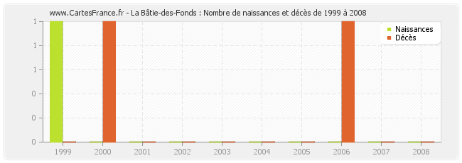 La Bâtie-des-Fonds : Nombre de naissances et décès de 1999 à 2008